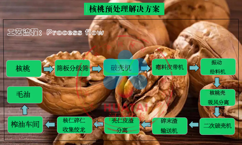 核桃預(yù)處理工藝流程圖