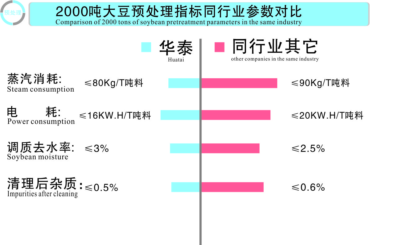 華泰預(yù)處理設(shè)備對比