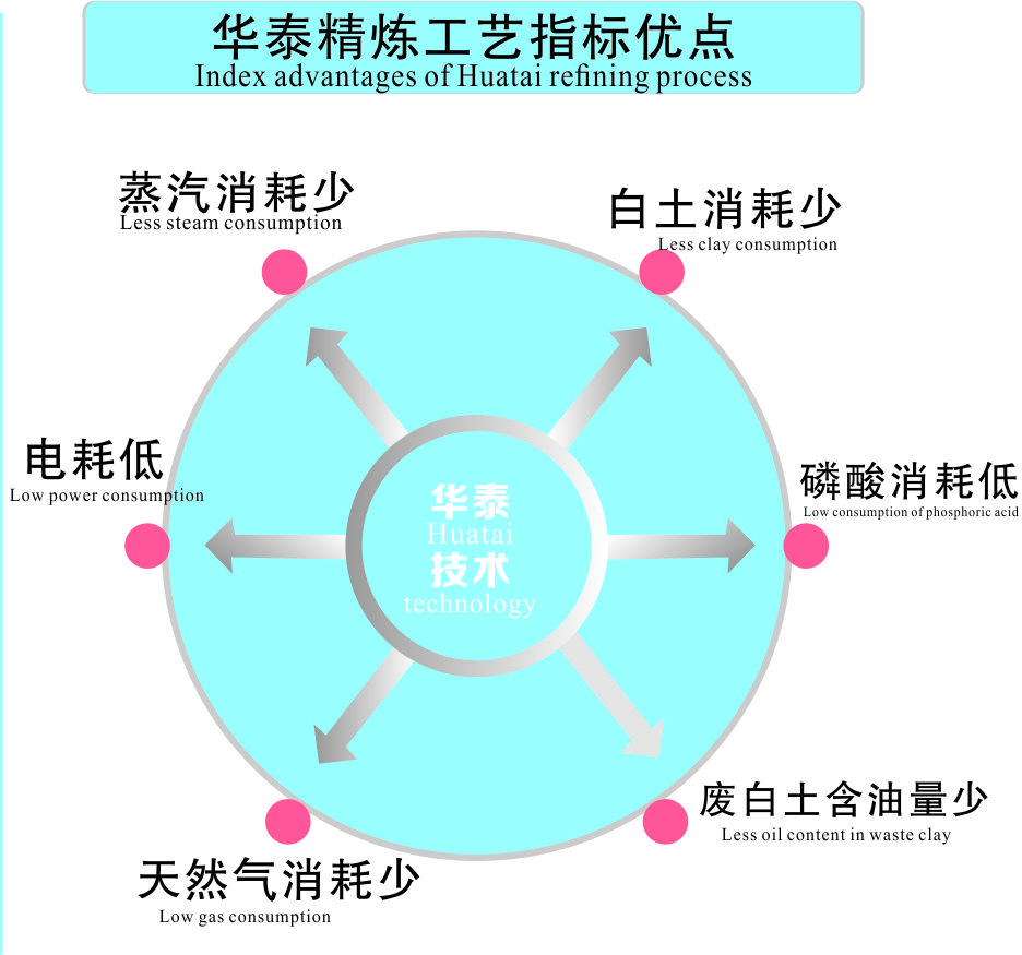 華泰精煉設(shè)備優(yōu)點