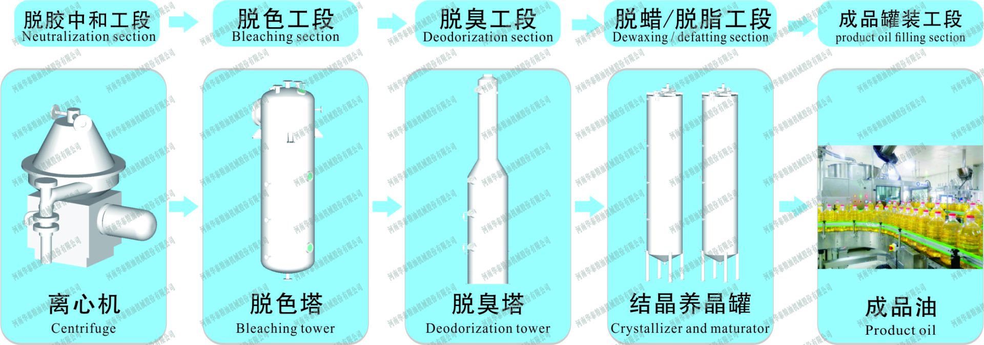 油脂精煉工藝流程圖