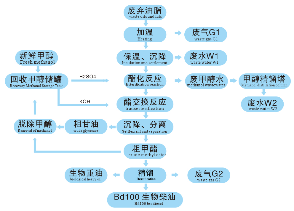 生物柴油